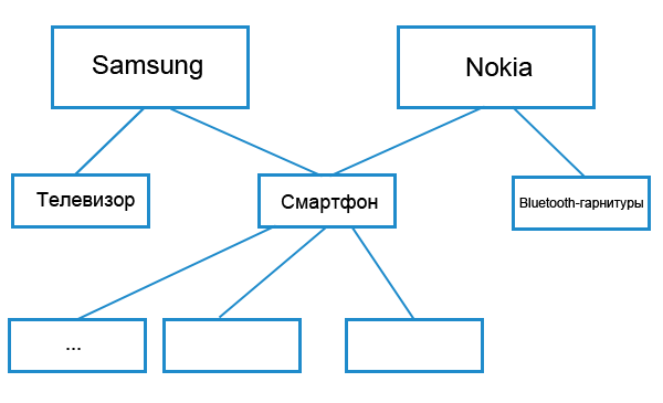 Большое количество контекстных объявлений